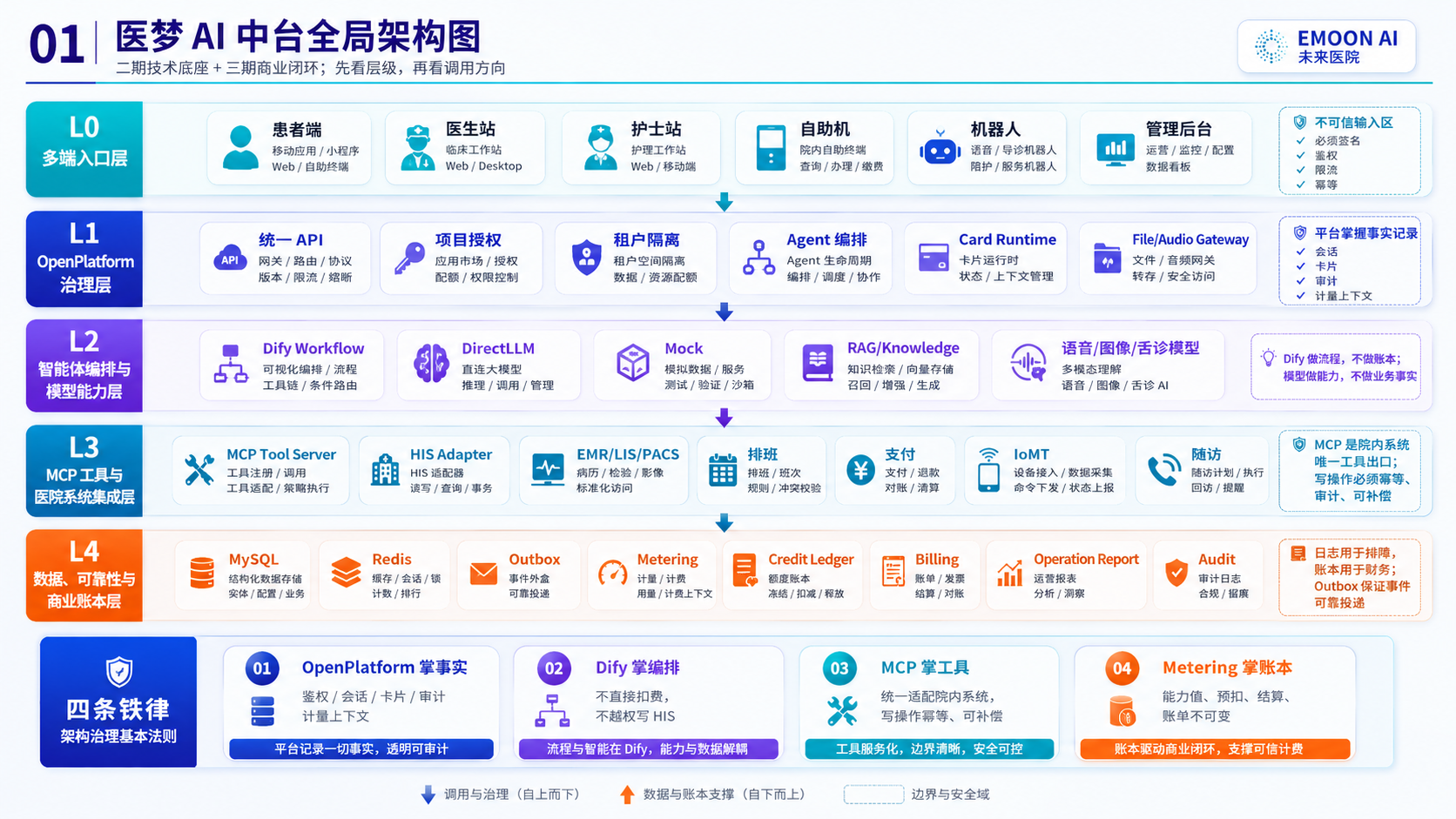 医梦 AI 中台全局分层架构图