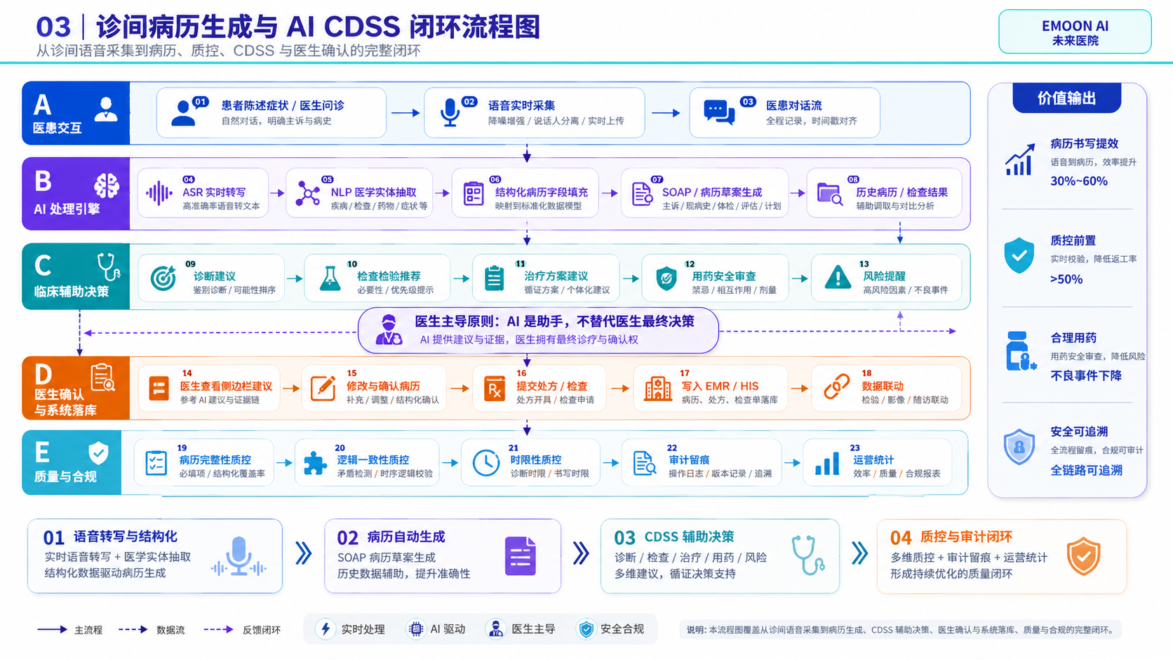 卡片运行时闭环图